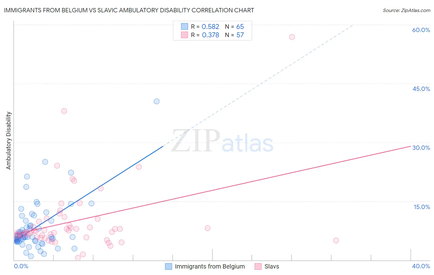 Immigrants from Belgium vs Slavic Ambulatory Disability