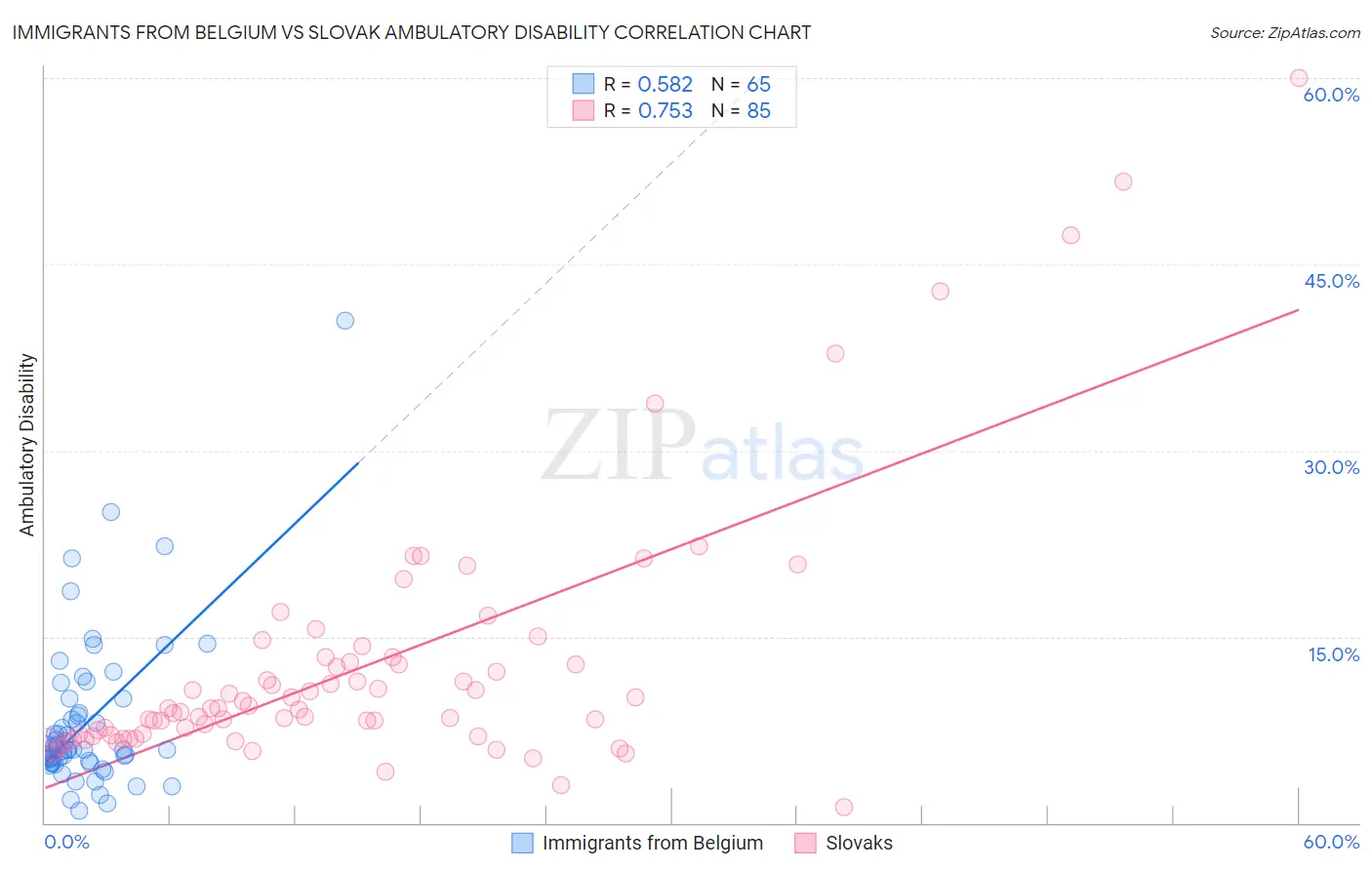 Immigrants from Belgium vs Slovak Ambulatory Disability