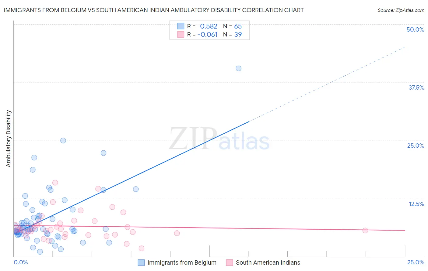 Immigrants from Belgium vs South American Indian Ambulatory Disability