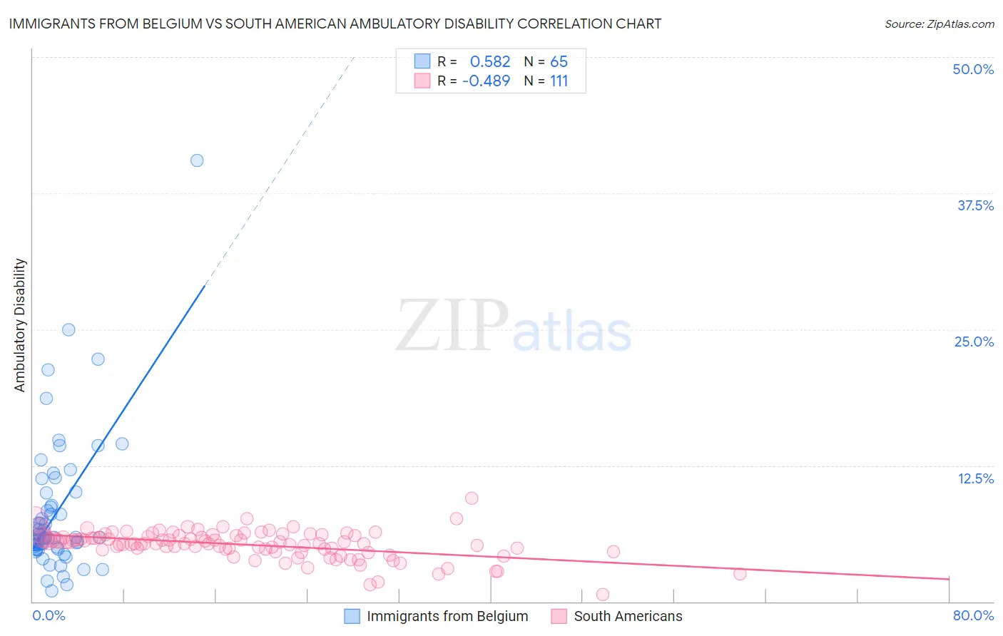 Immigrants from Belgium vs South American Ambulatory Disability
