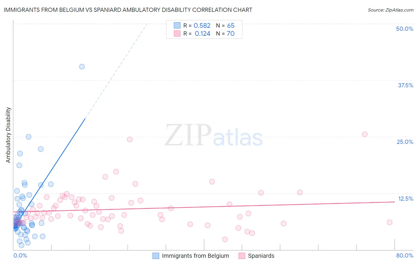 Immigrants from Belgium vs Spaniard Ambulatory Disability