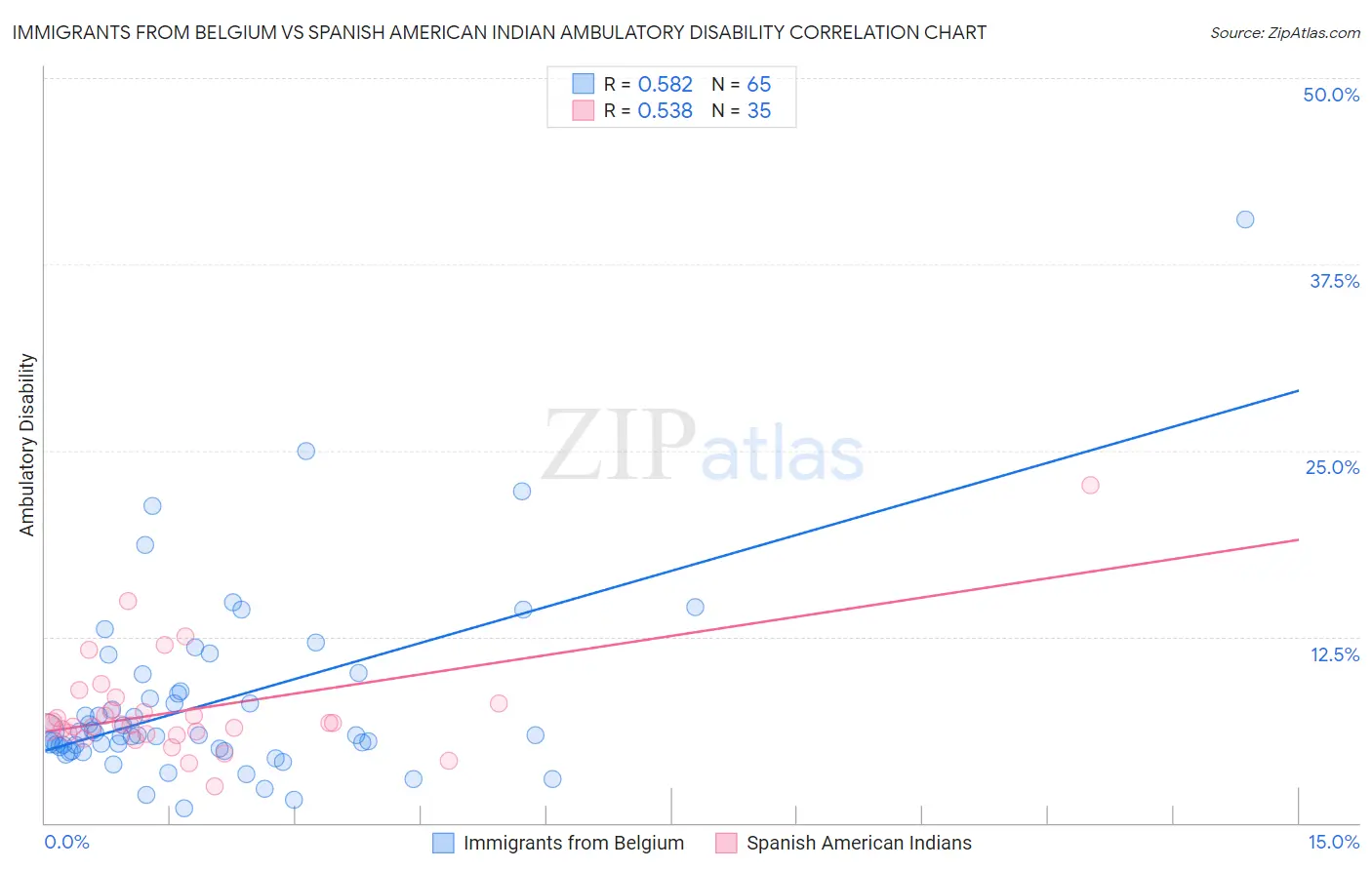 Immigrants from Belgium vs Spanish American Indian Ambulatory Disability