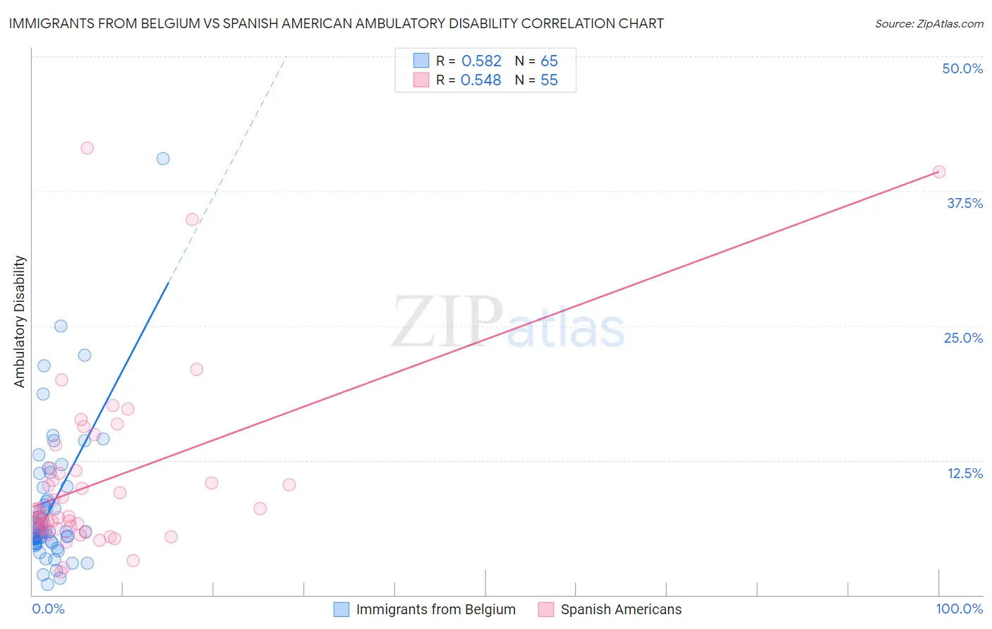 Immigrants from Belgium vs Spanish American Ambulatory Disability