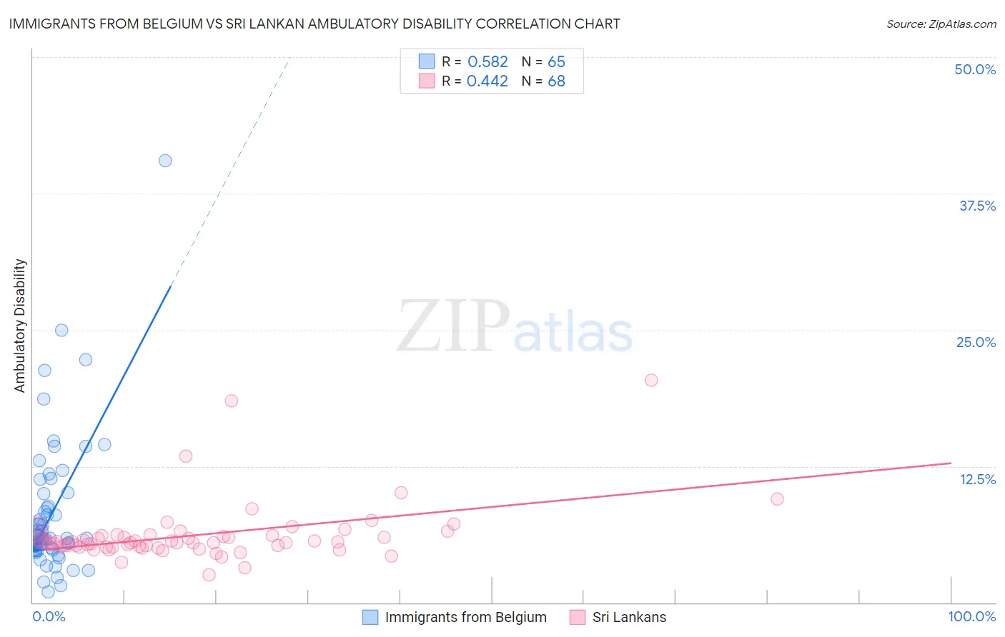 Immigrants from Belgium vs Sri Lankan Ambulatory Disability