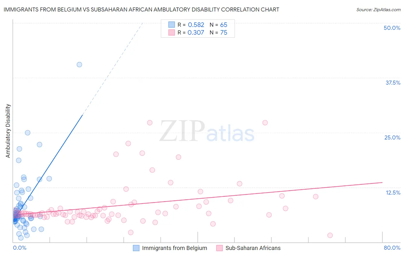 Immigrants from Belgium vs Subsaharan African Ambulatory Disability