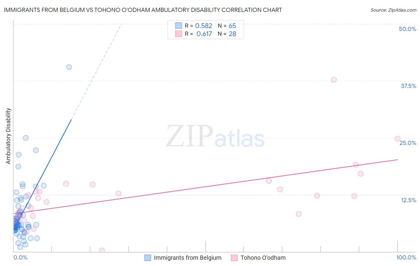 Immigrants from Belgium vs Tohono O'odham Ambulatory Disability