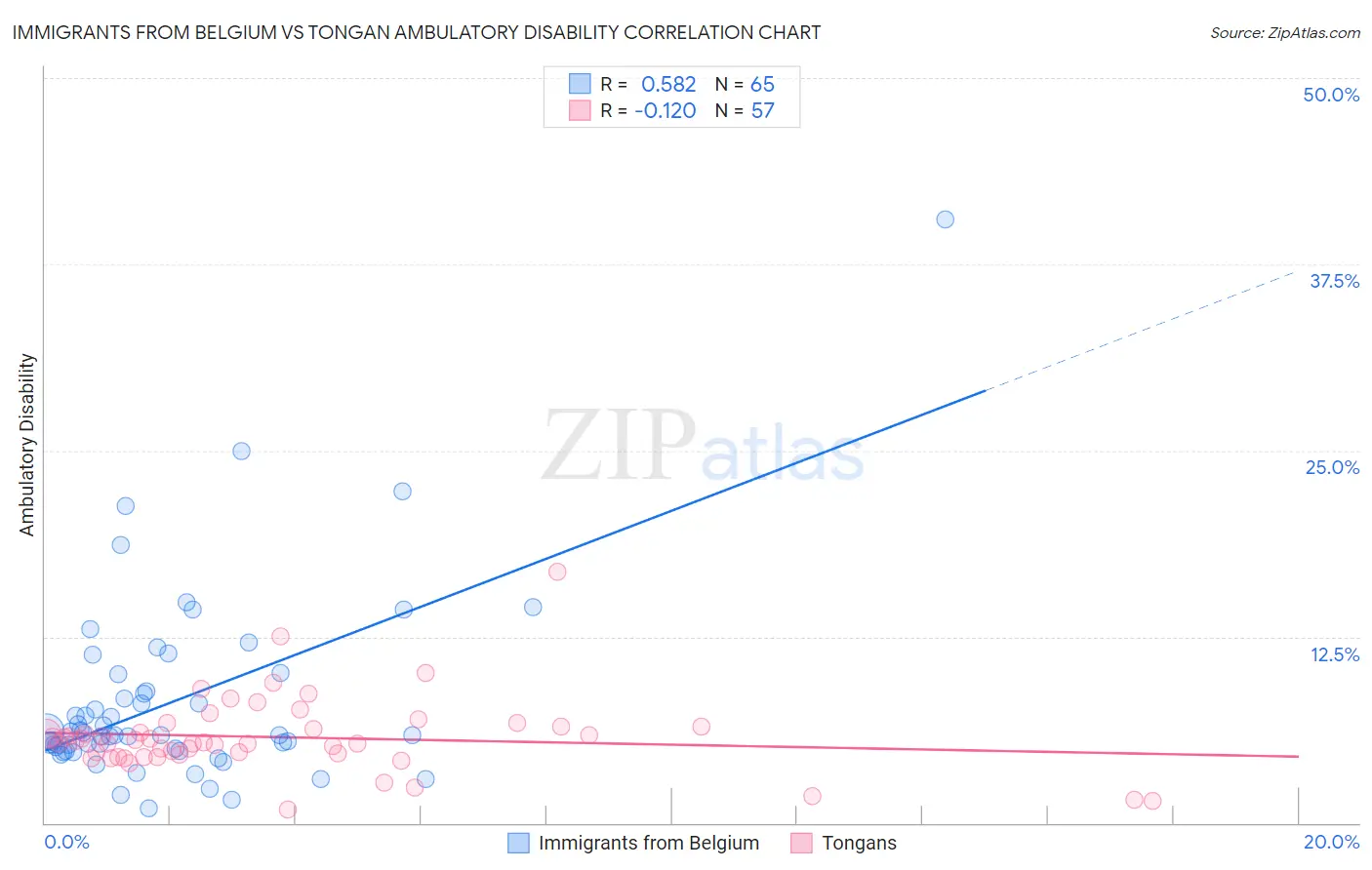 Immigrants from Belgium vs Tongan Ambulatory Disability