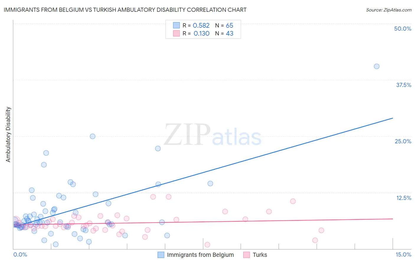 Immigrants from Belgium vs Turkish Ambulatory Disability