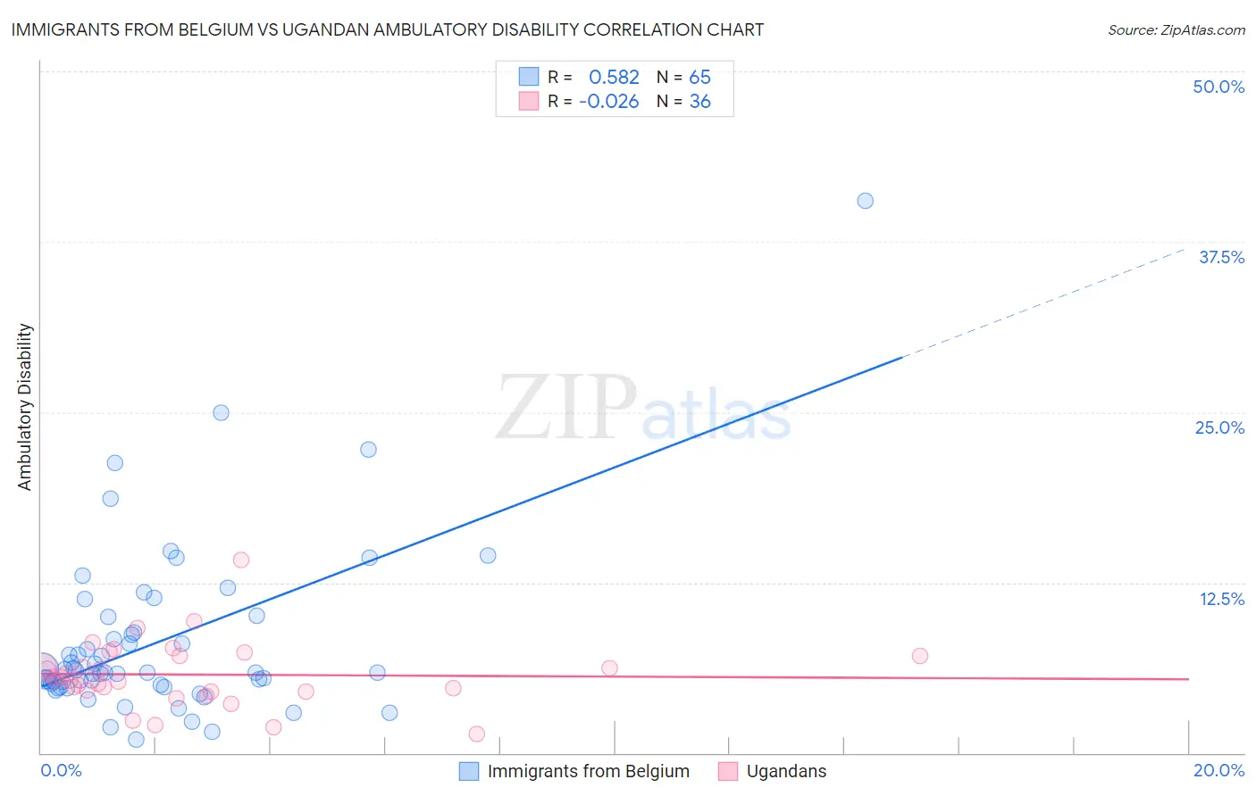 Immigrants from Belgium vs Ugandan Ambulatory Disability