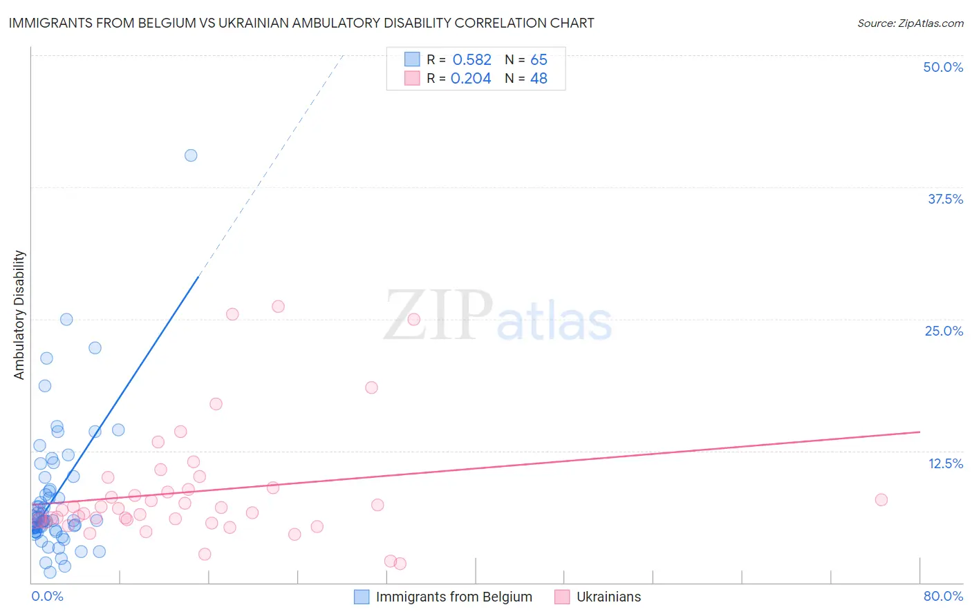 Immigrants from Belgium vs Ukrainian Ambulatory Disability