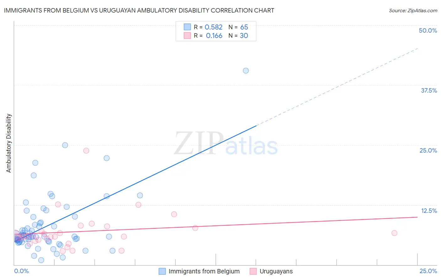 Immigrants from Belgium vs Uruguayan Ambulatory Disability