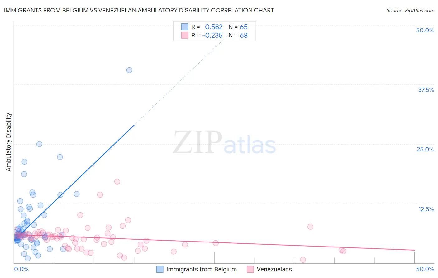 Immigrants from Belgium vs Venezuelan Ambulatory Disability