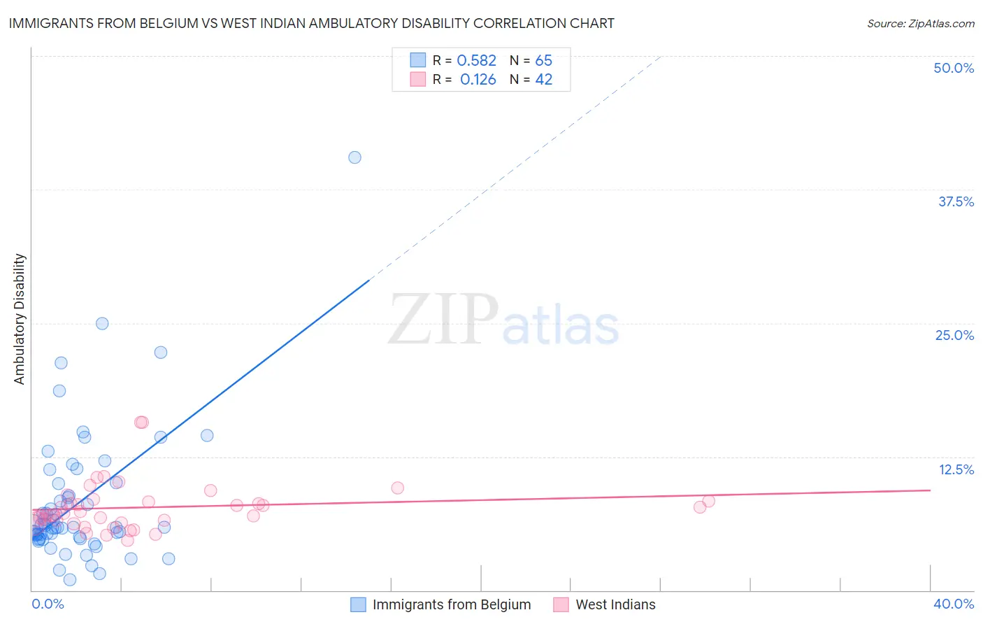 Immigrants from Belgium vs West Indian Ambulatory Disability
