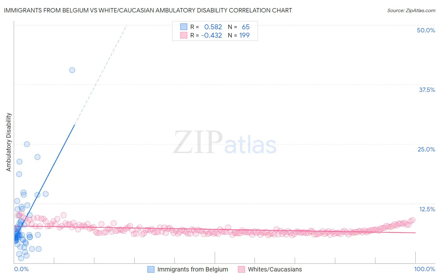 Immigrants from Belgium vs White/Caucasian Ambulatory Disability