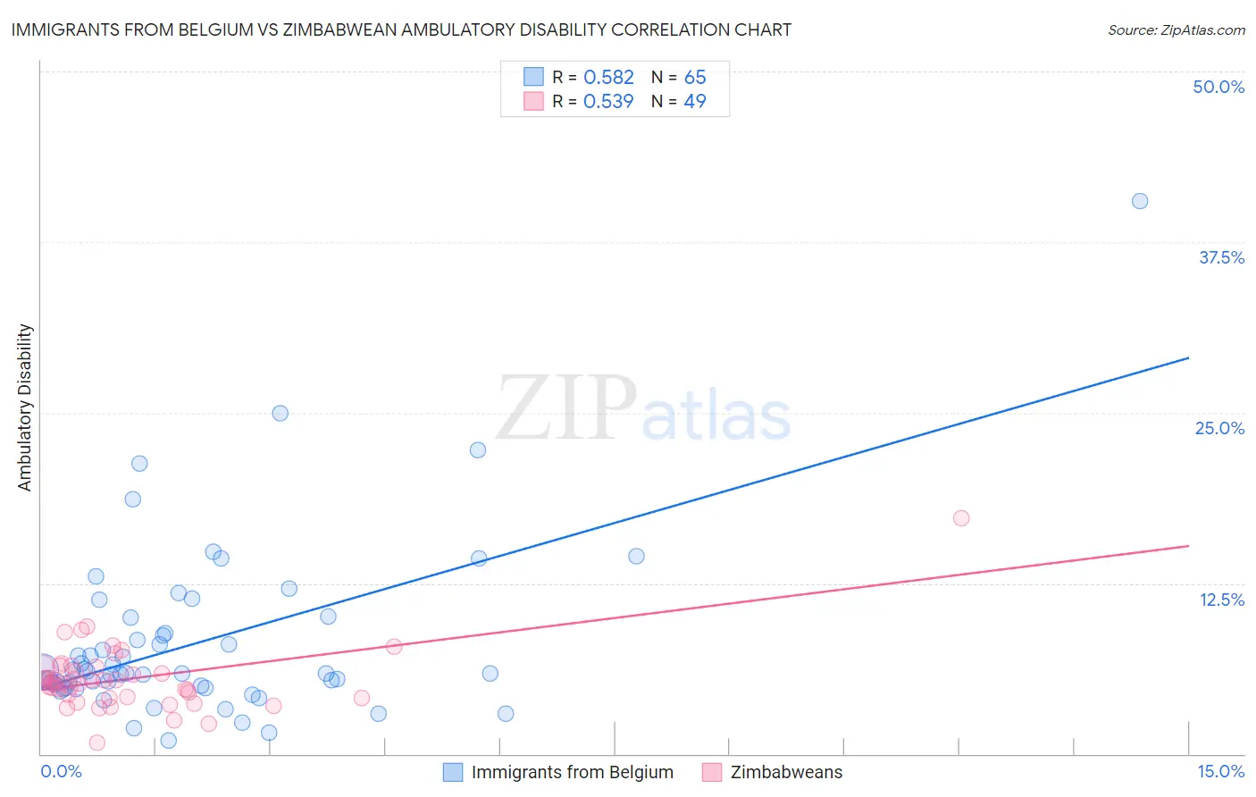 Immigrants from Belgium vs Zimbabwean Ambulatory Disability