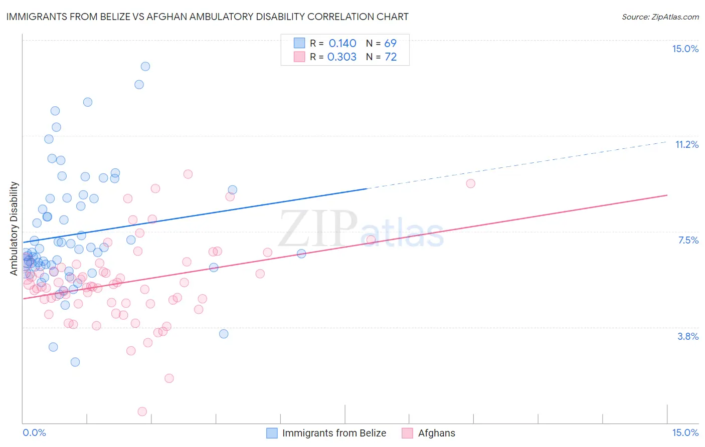 Immigrants from Belize vs Afghan Ambulatory Disability