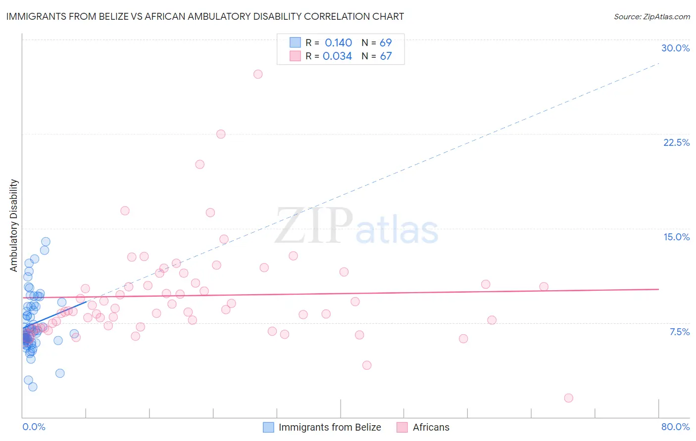 Immigrants from Belize vs African Ambulatory Disability