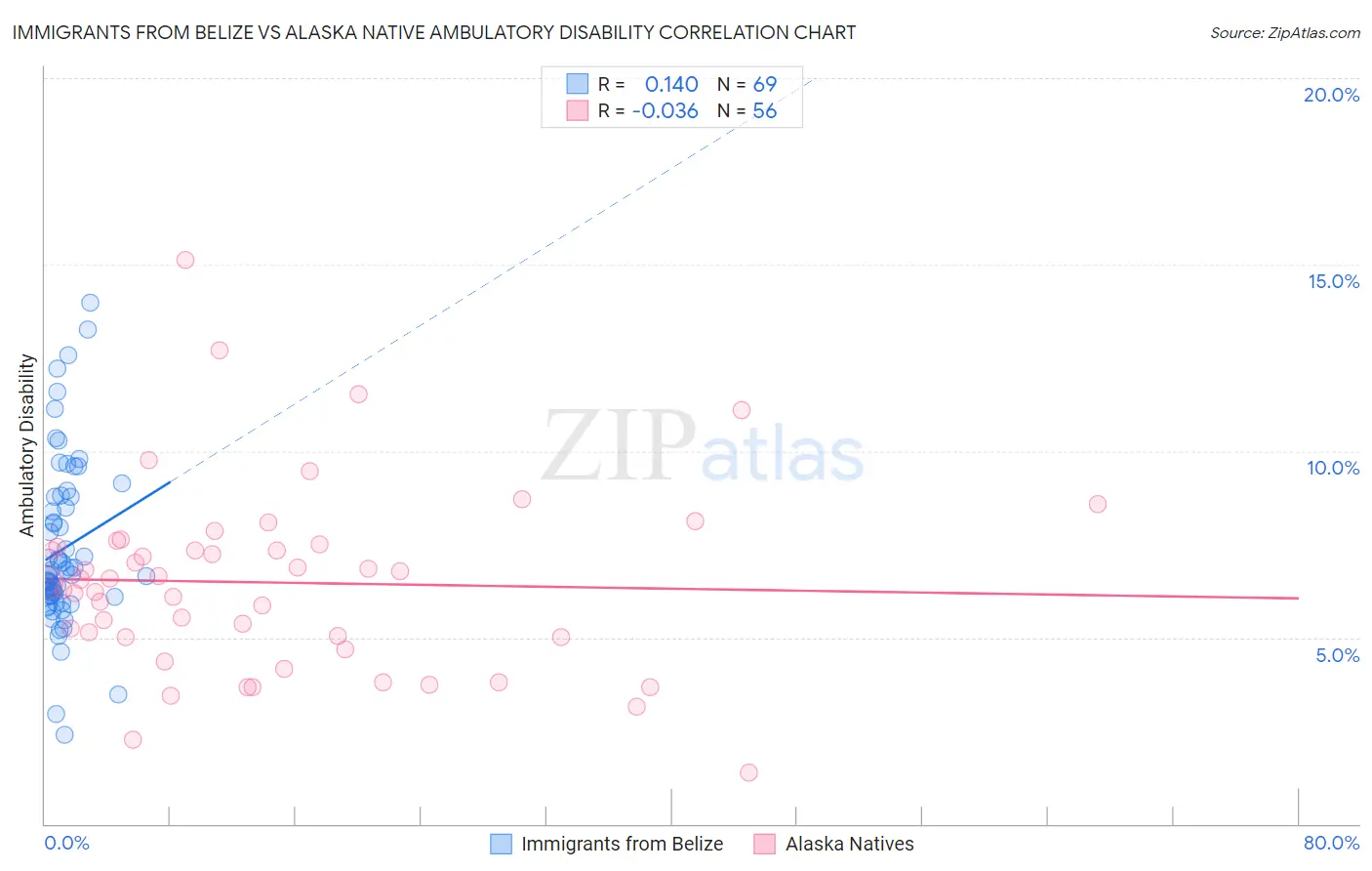 Immigrants from Belize vs Alaska Native Ambulatory Disability