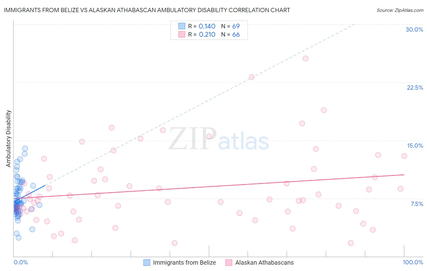 Immigrants from Belize vs Alaskan Athabascan Ambulatory Disability