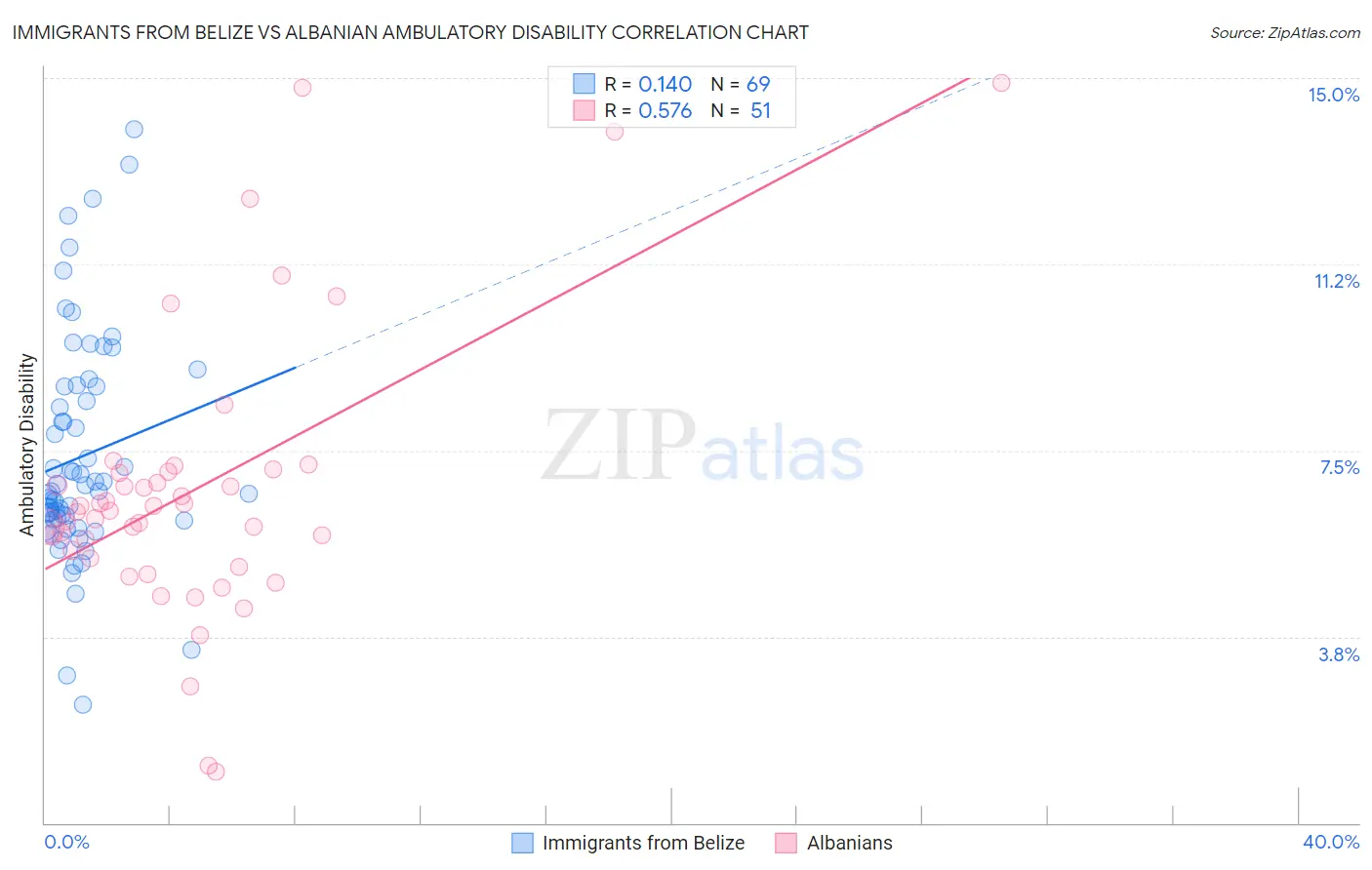 Immigrants from Belize vs Albanian Ambulatory Disability