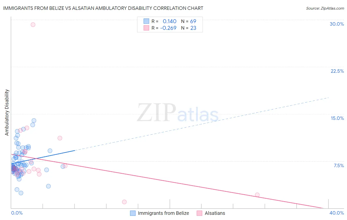 Immigrants from Belize vs Alsatian Ambulatory Disability