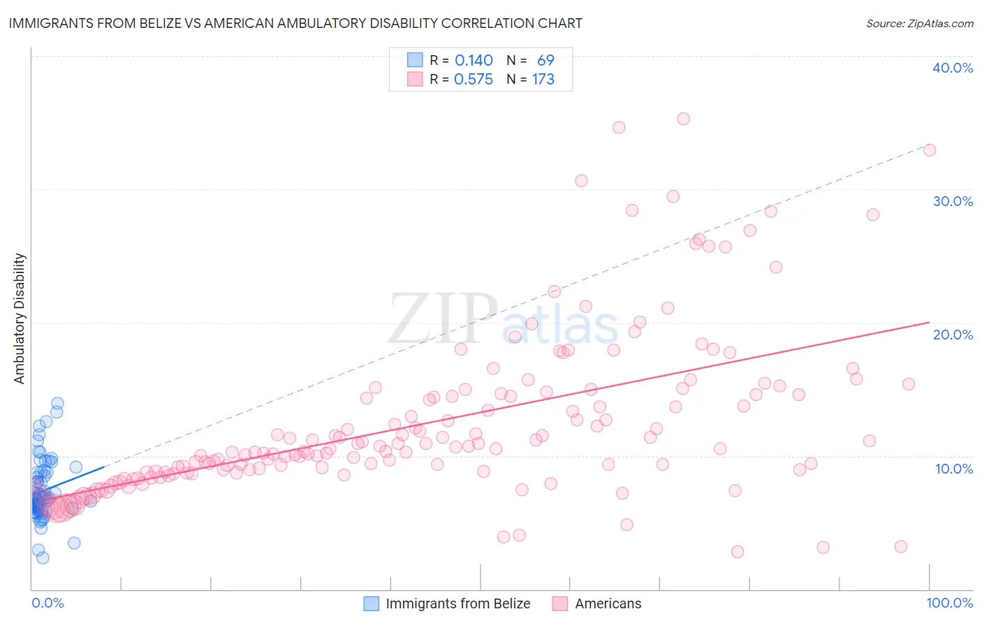 Immigrants from Belize vs American Ambulatory Disability