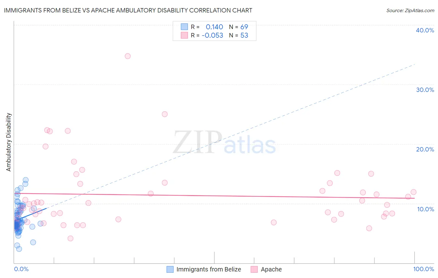 Immigrants from Belize vs Apache Ambulatory Disability