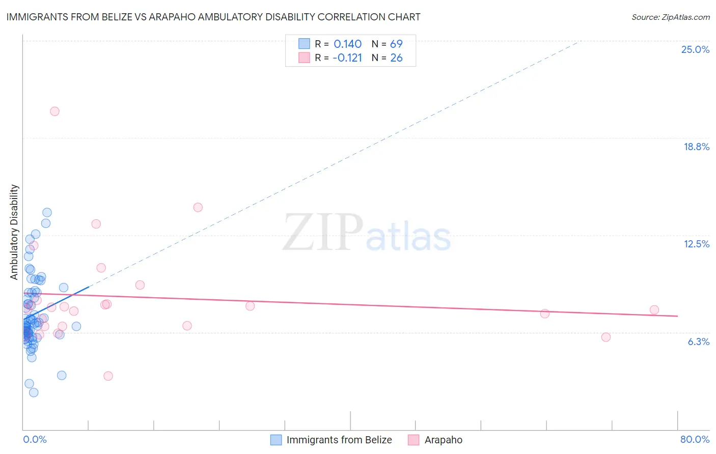 Immigrants from Belize vs Arapaho Ambulatory Disability