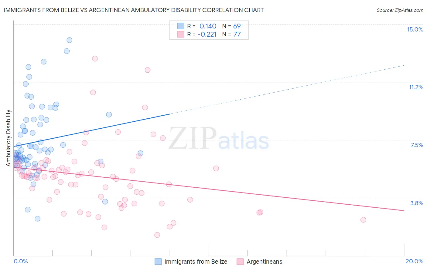 Immigrants from Belize vs Argentinean Ambulatory Disability