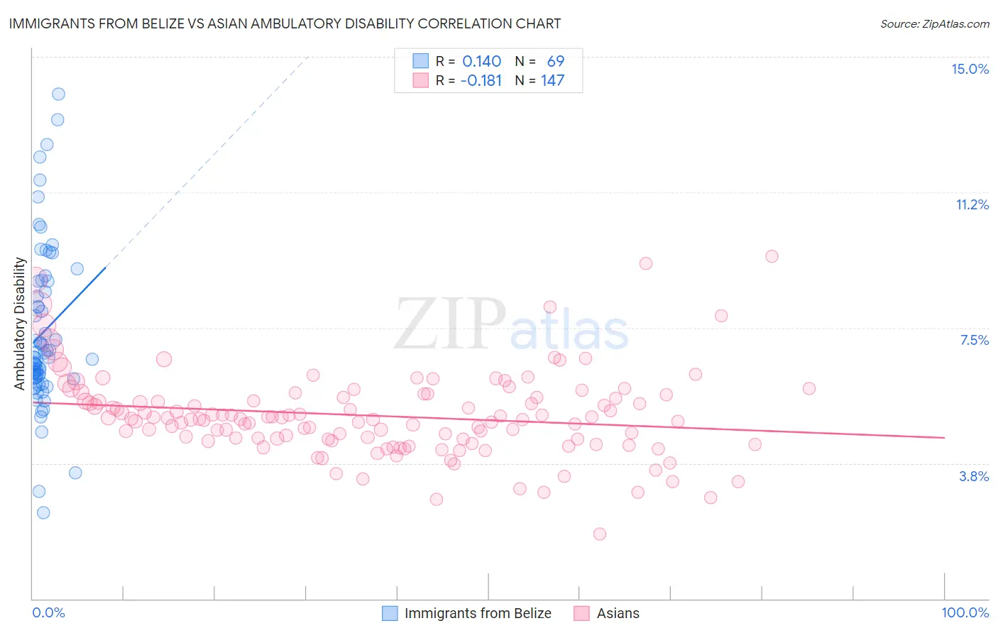 Immigrants from Belize vs Asian Ambulatory Disability