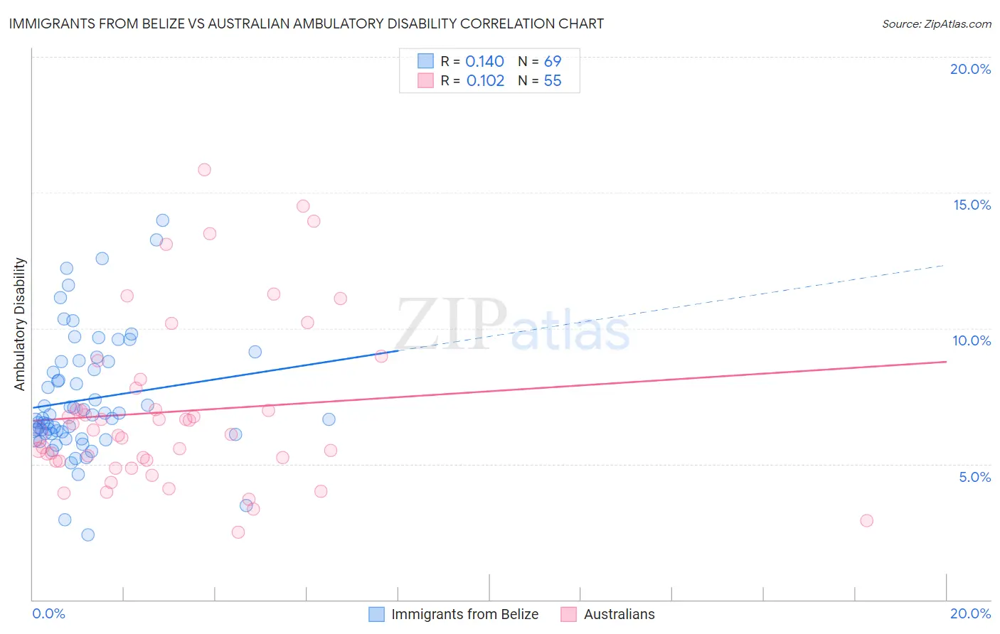 Immigrants from Belize vs Australian Ambulatory Disability