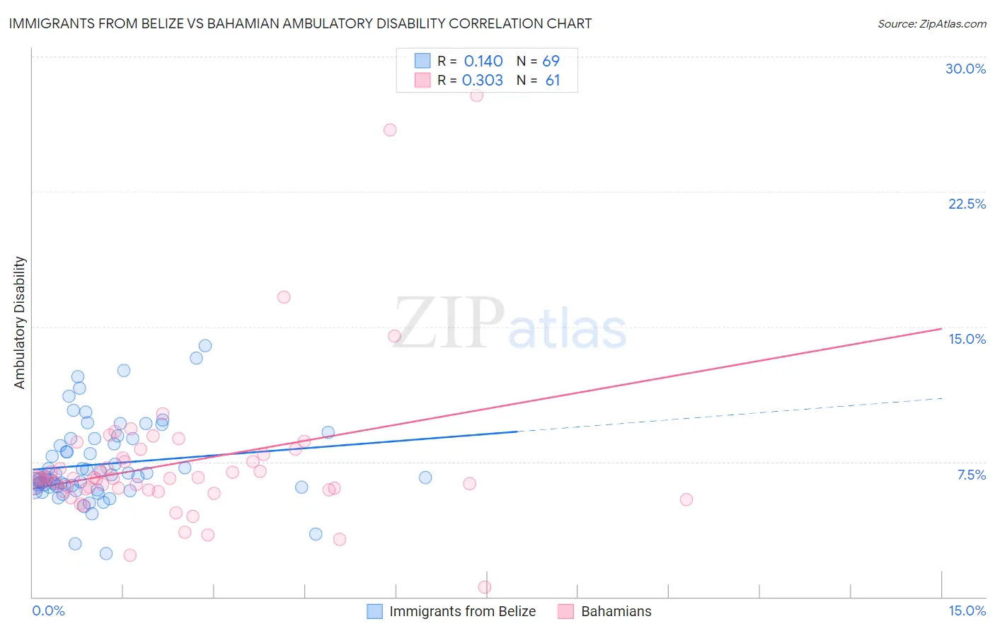 Immigrants from Belize vs Bahamian Ambulatory Disability