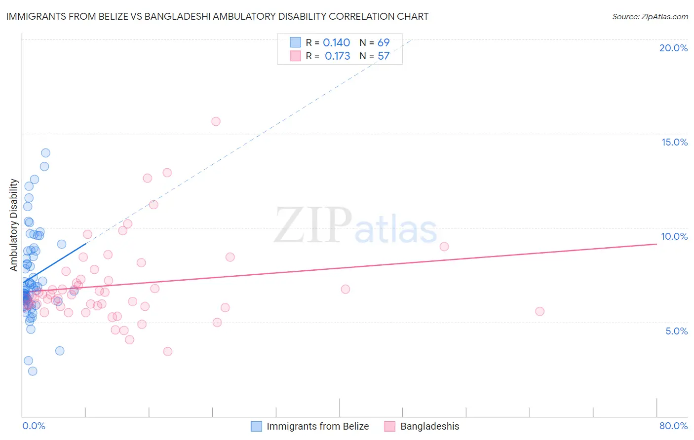 Immigrants from Belize vs Bangladeshi Ambulatory Disability