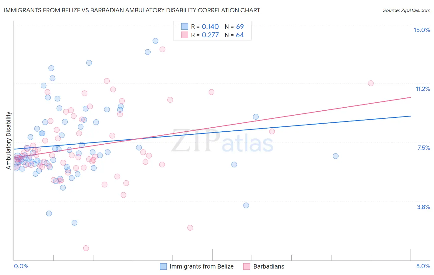 Immigrants from Belize vs Barbadian Ambulatory Disability