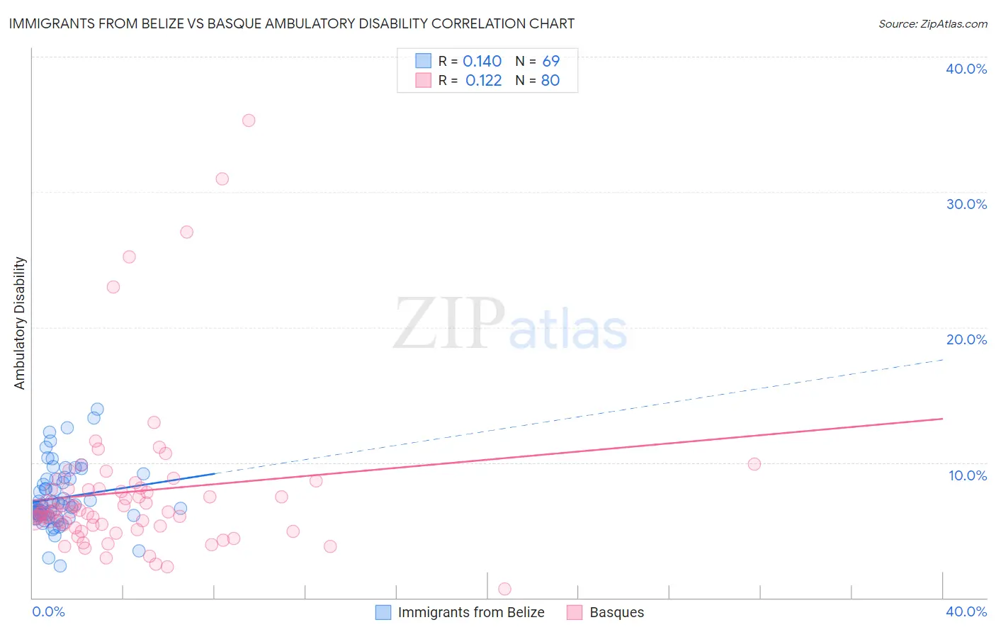 Immigrants from Belize vs Basque Ambulatory Disability