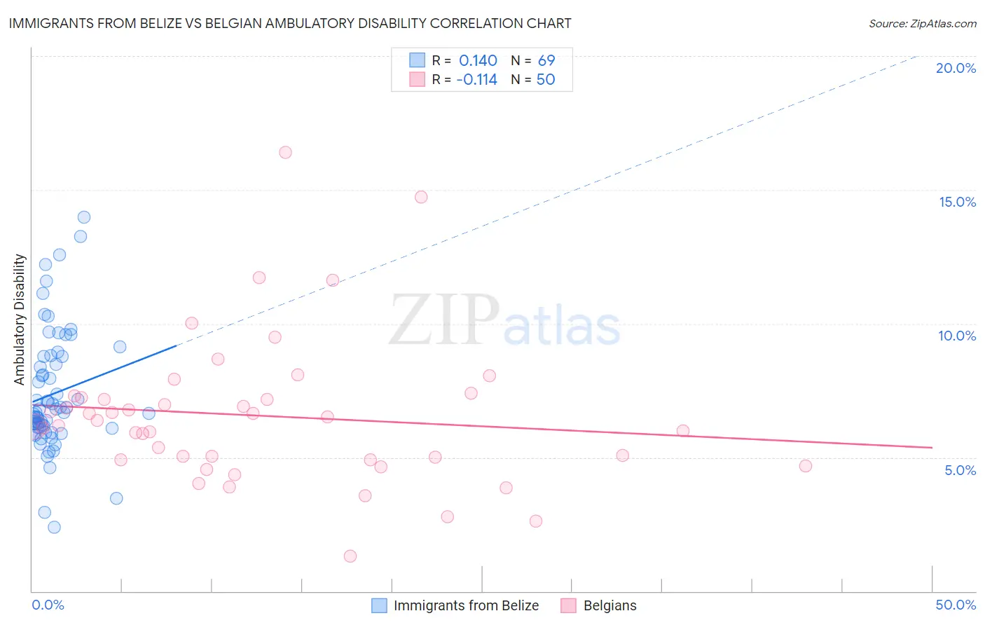 Immigrants from Belize vs Belgian Ambulatory Disability