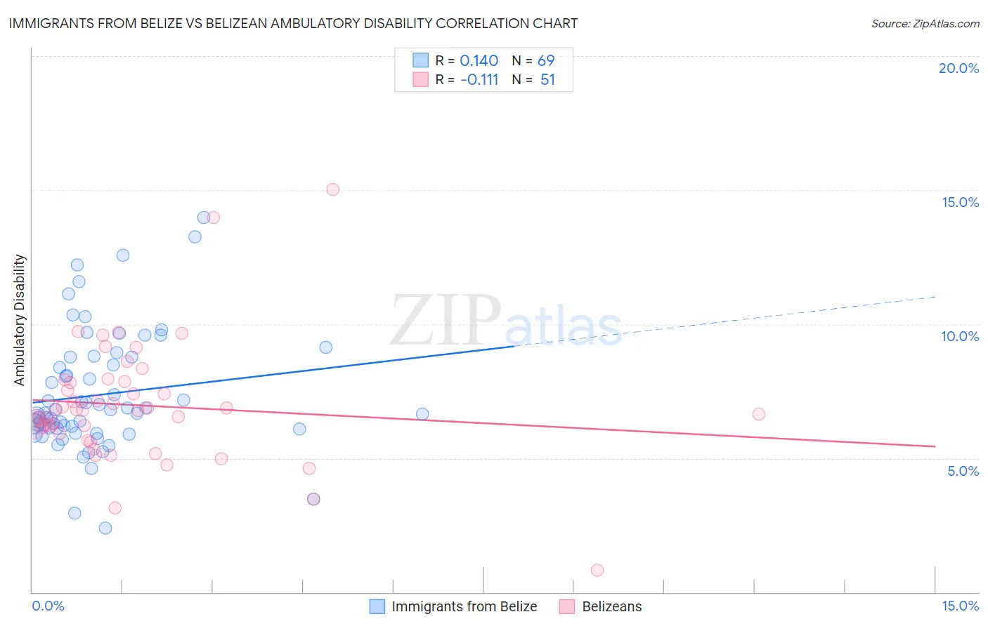 Immigrants from Belize vs Belizean Ambulatory Disability