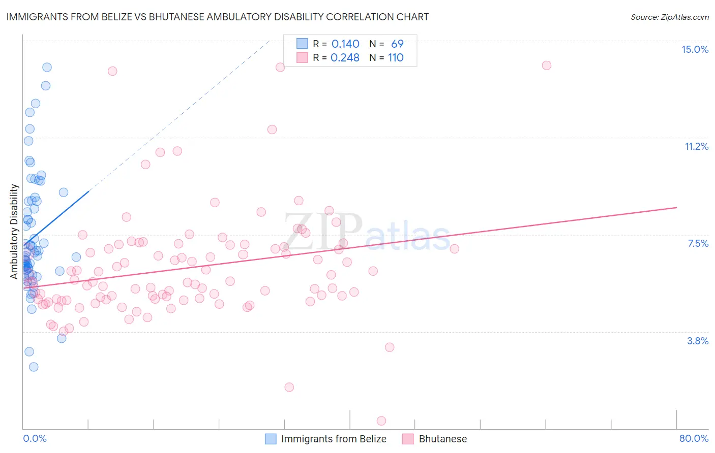 Immigrants from Belize vs Bhutanese Ambulatory Disability