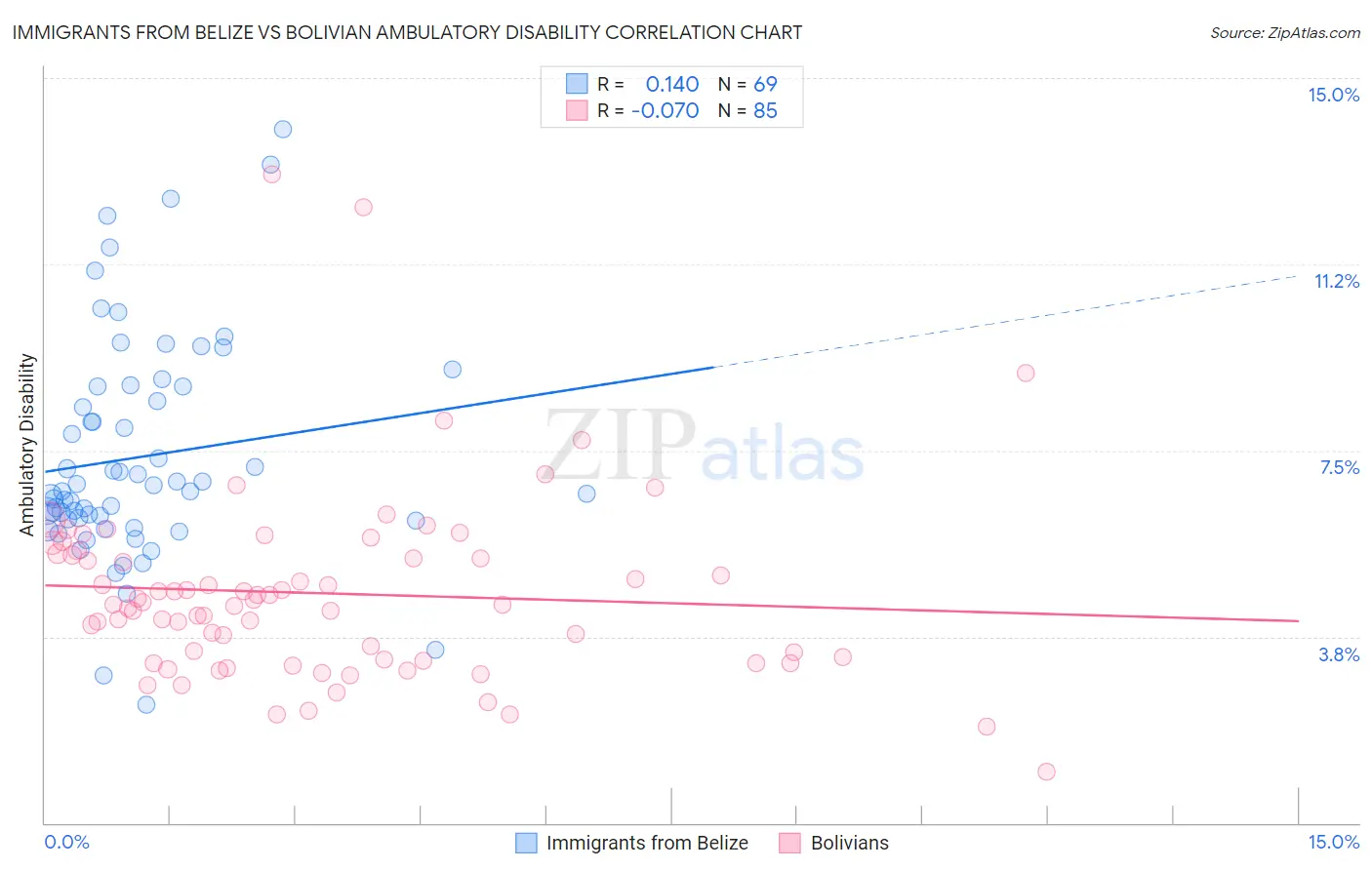 Immigrants from Belize vs Bolivian Ambulatory Disability