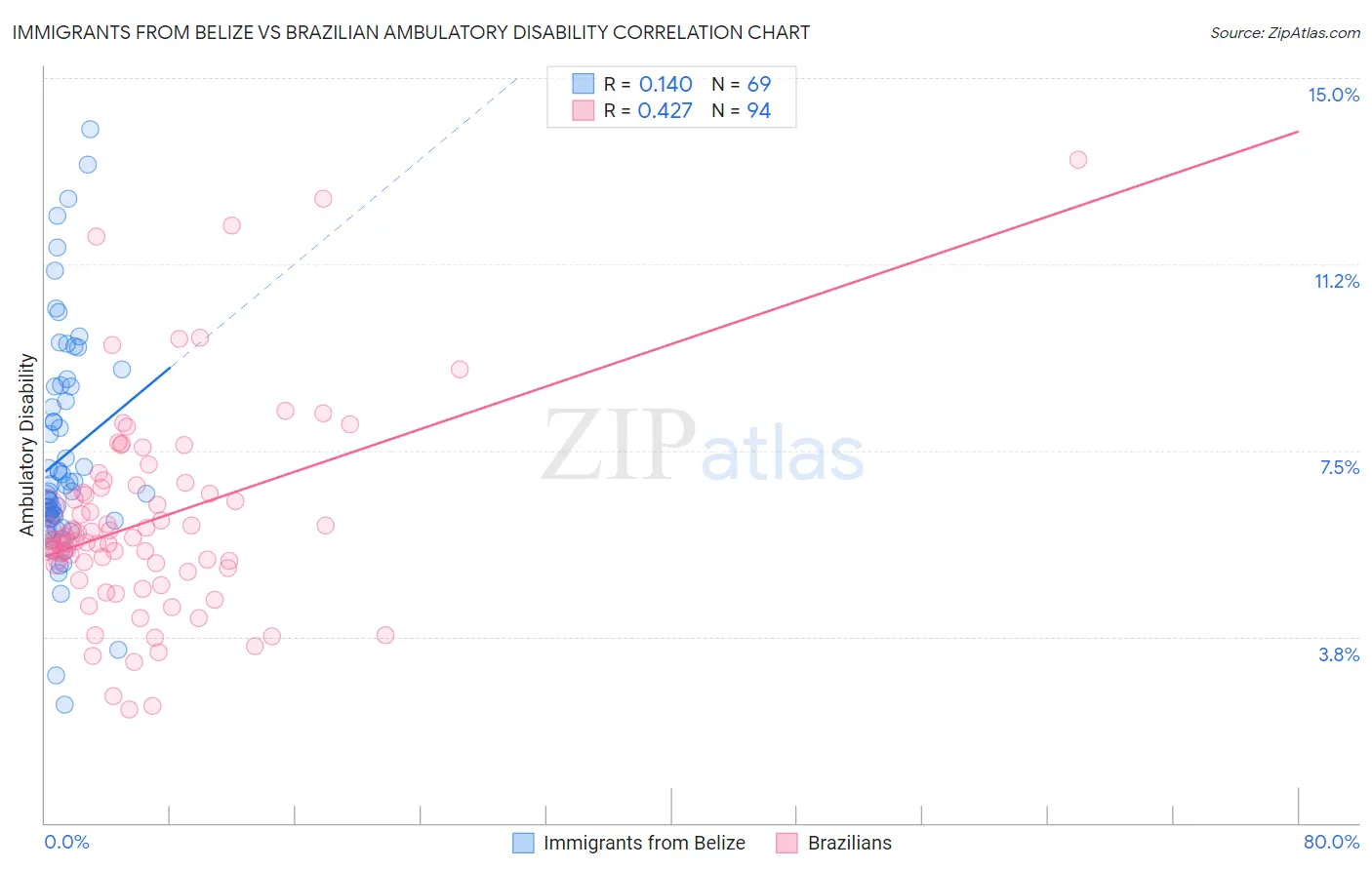 Immigrants from Belize vs Brazilian Ambulatory Disability