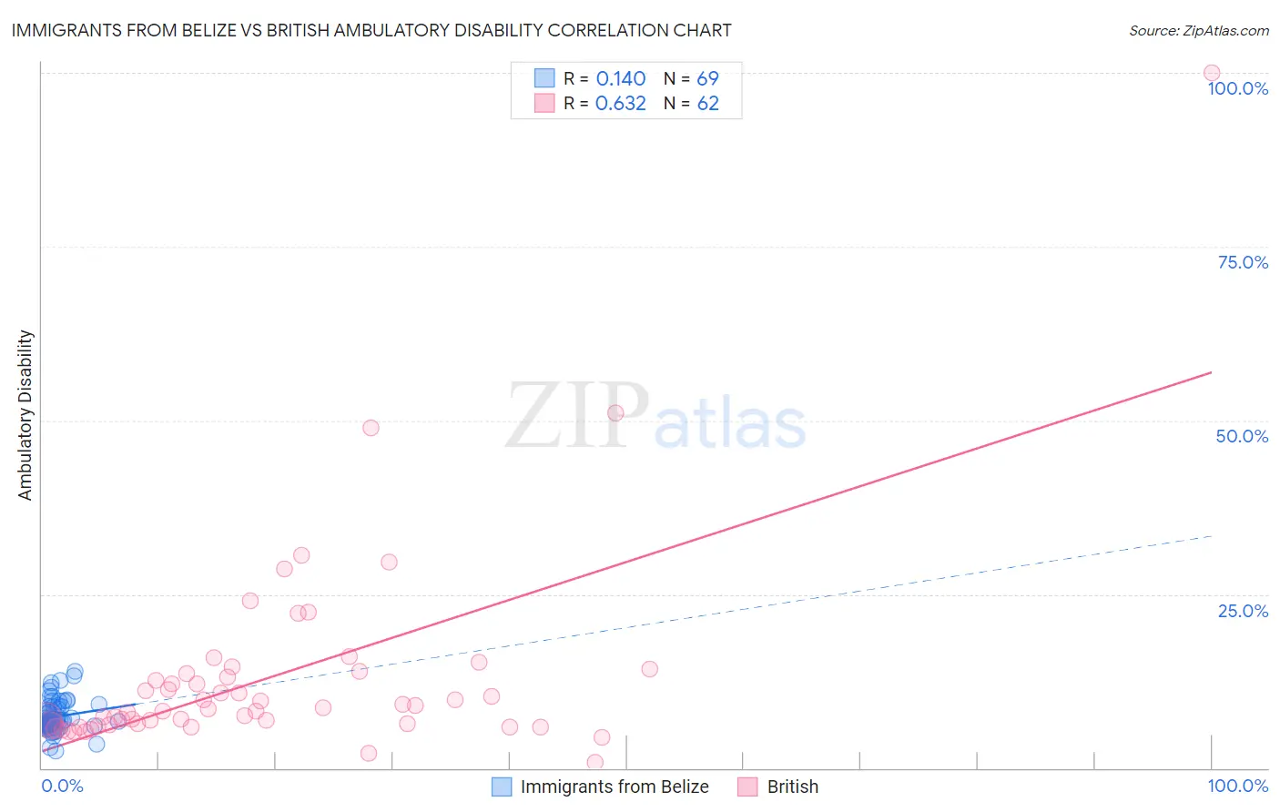 Immigrants from Belize vs British Ambulatory Disability