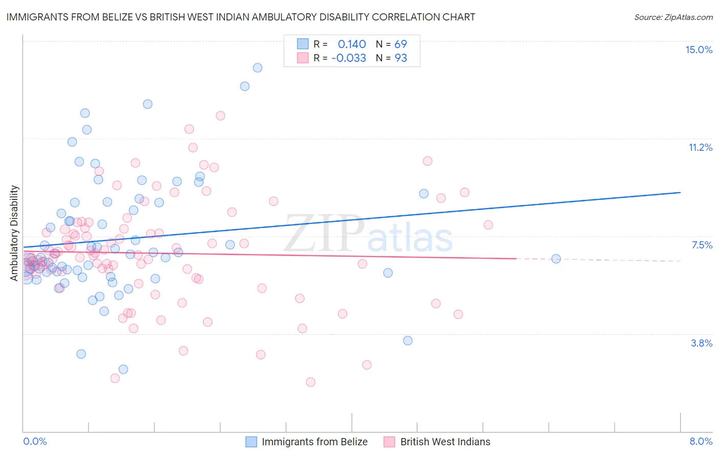 Immigrants from Belize vs British West Indian Ambulatory Disability