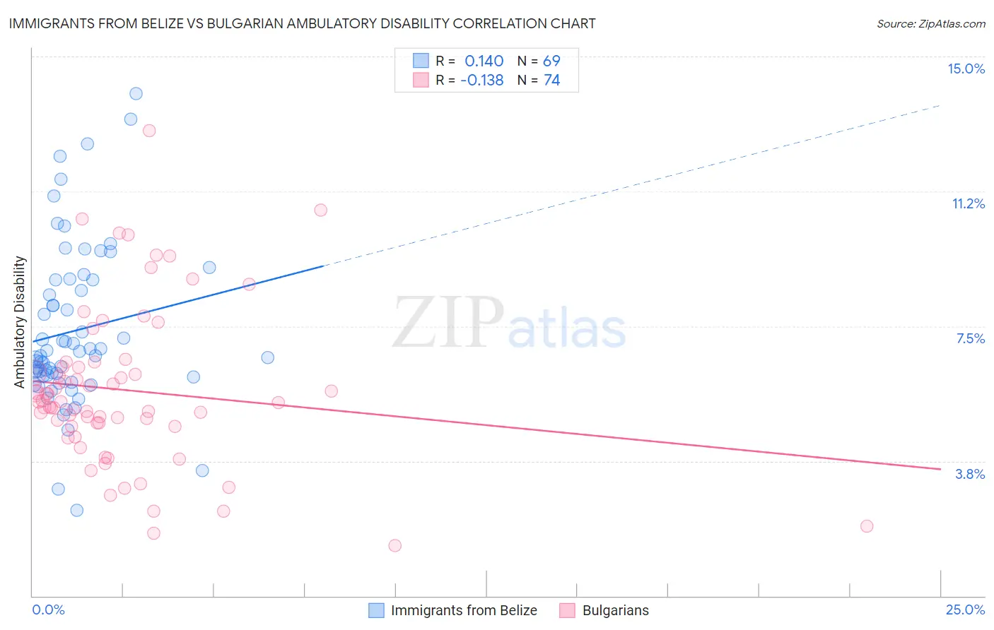 Immigrants from Belize vs Bulgarian Ambulatory Disability