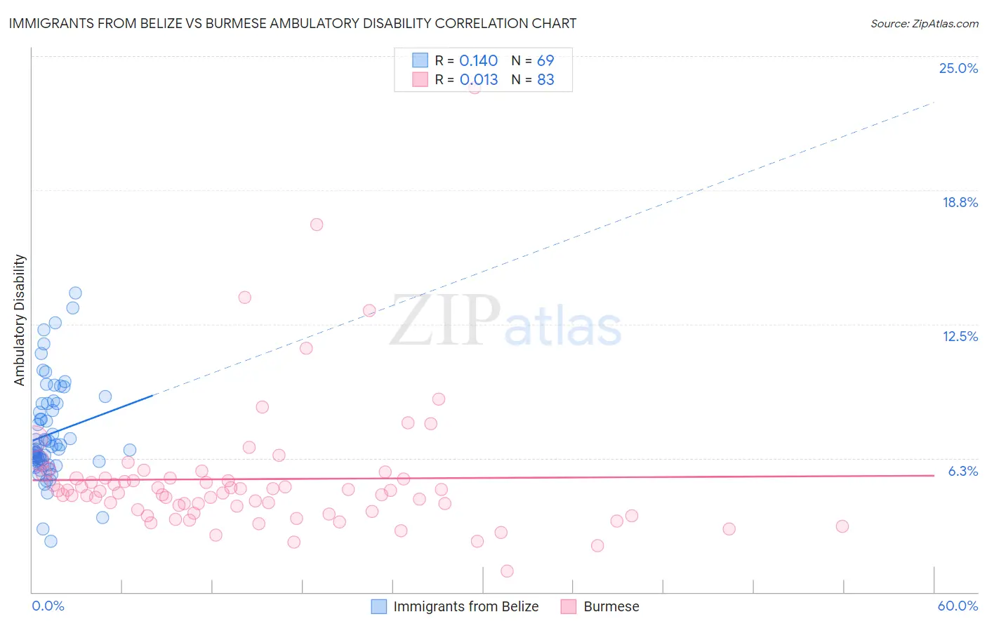 Immigrants from Belize vs Burmese Ambulatory Disability