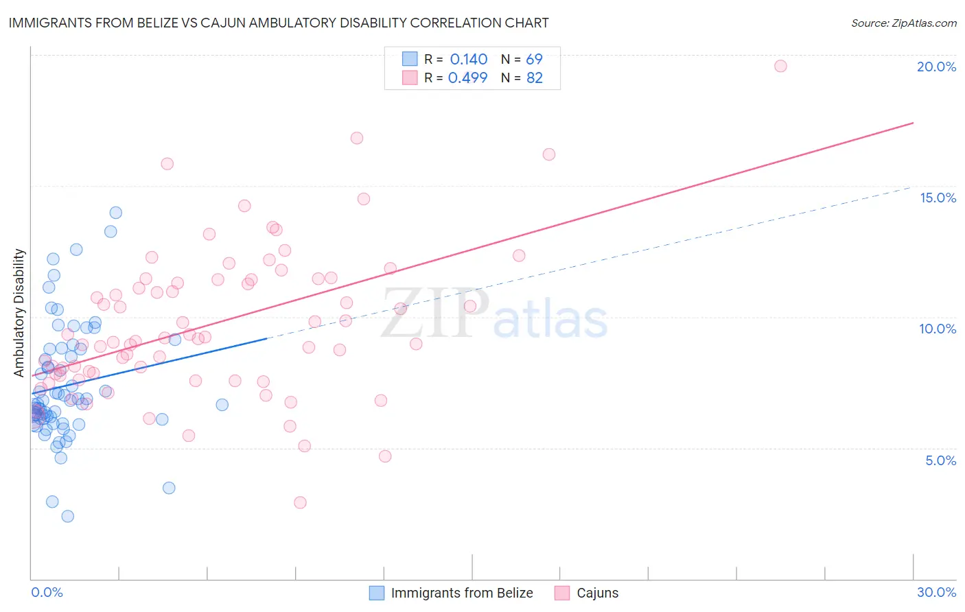 Immigrants from Belize vs Cajun Ambulatory Disability