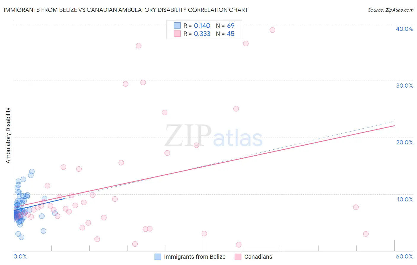 Immigrants from Belize vs Canadian Ambulatory Disability