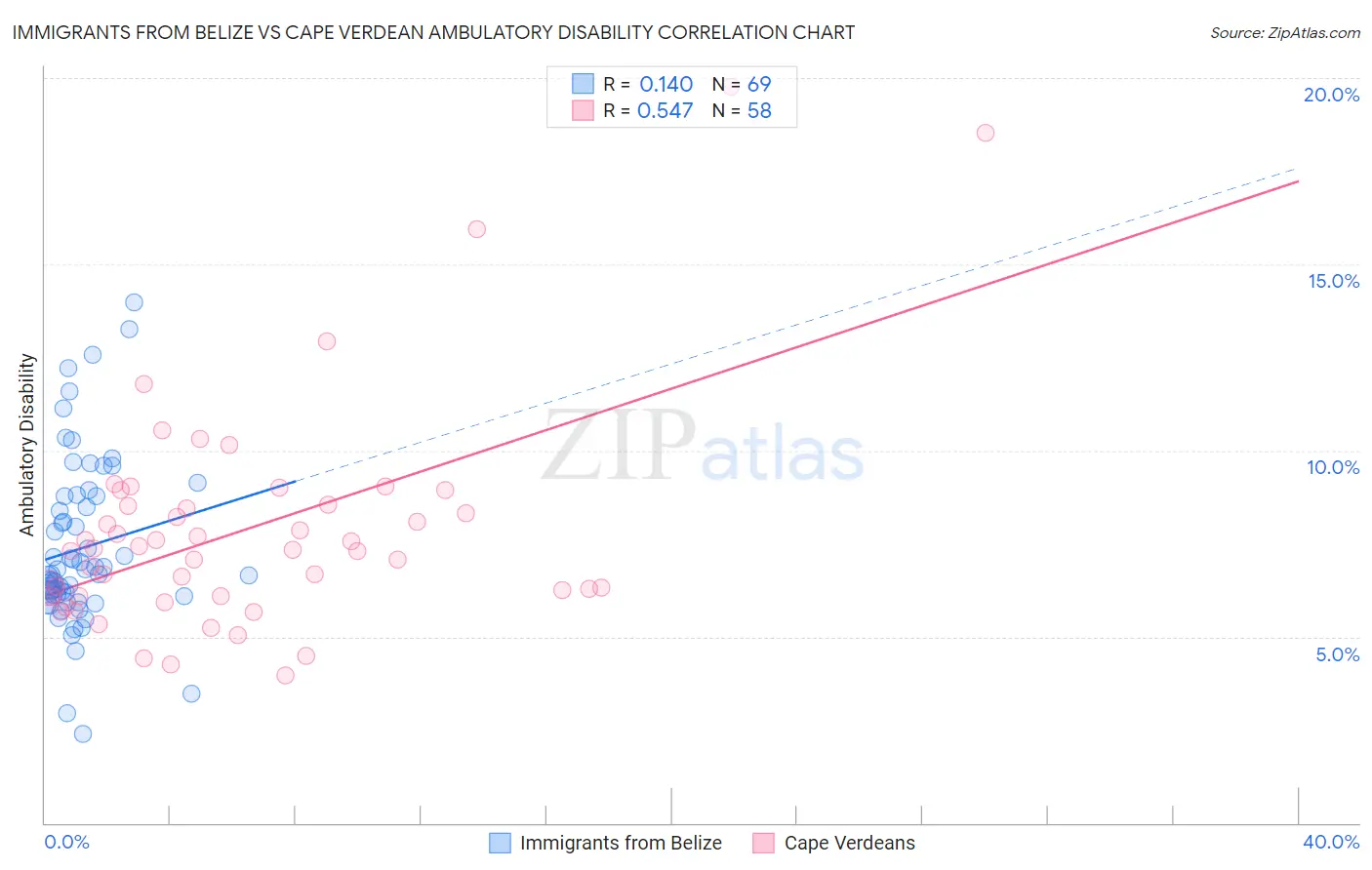 Immigrants from Belize vs Cape Verdean Ambulatory Disability