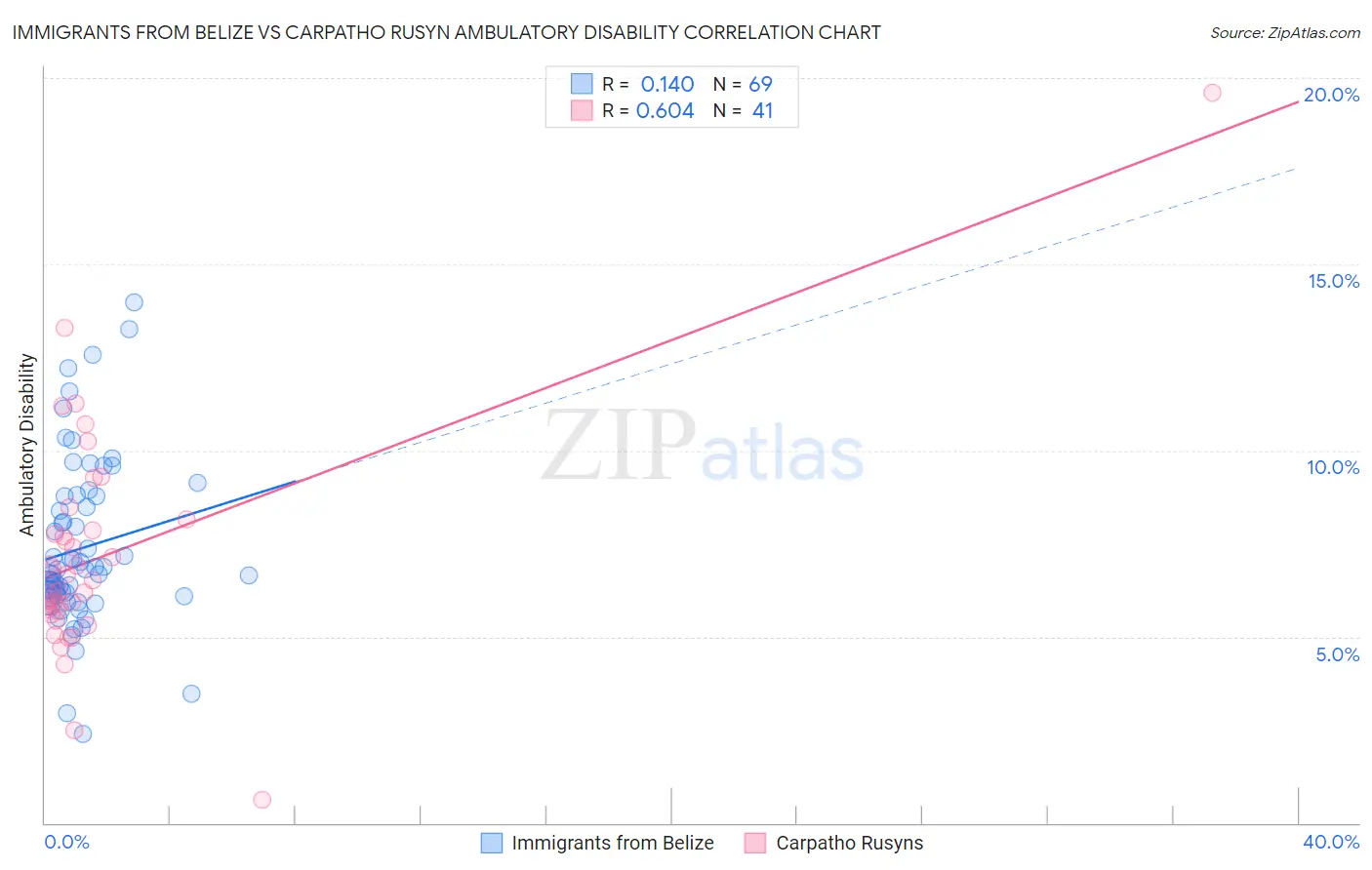 Immigrants from Belize vs Carpatho Rusyn Ambulatory Disability