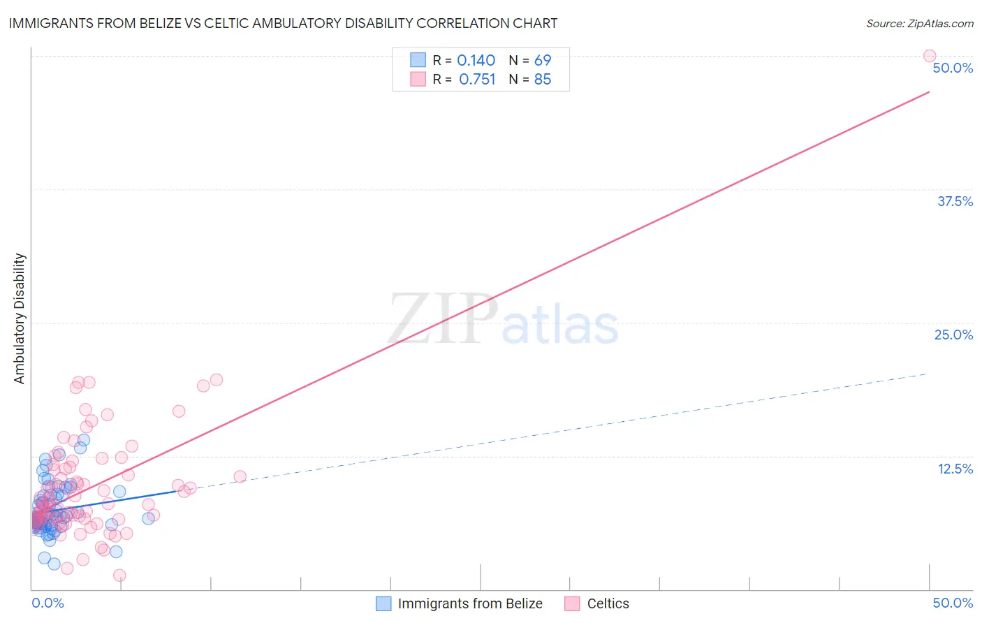 Immigrants from Belize vs Celtic Ambulatory Disability