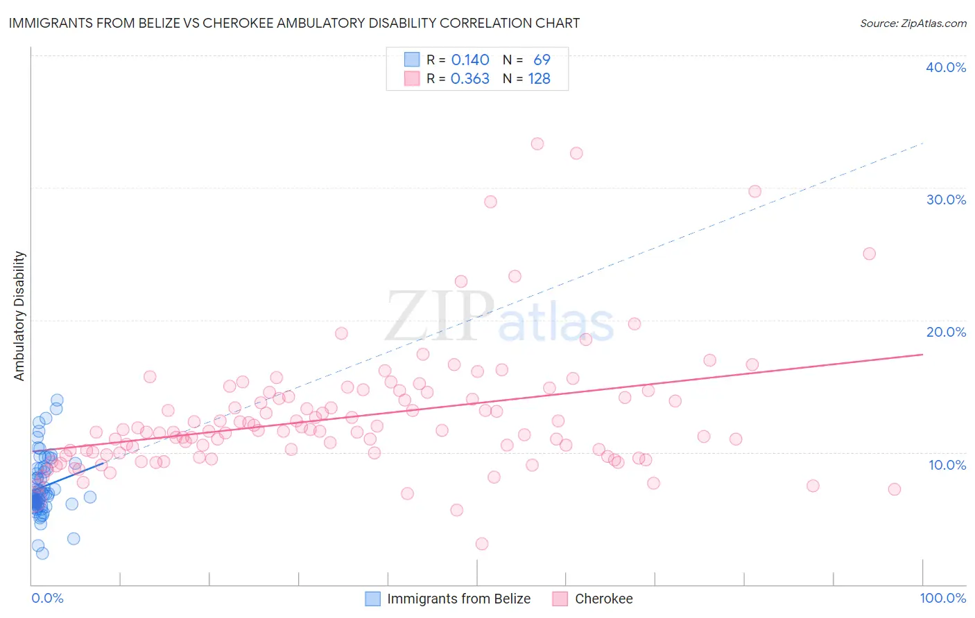 Immigrants from Belize vs Cherokee Ambulatory Disability